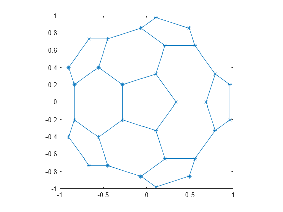 Figure contains an axes object. The axes object contains an object of type line.