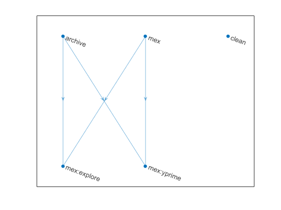 Figure contains an axes object. The axes object contains an object of type graphplot.