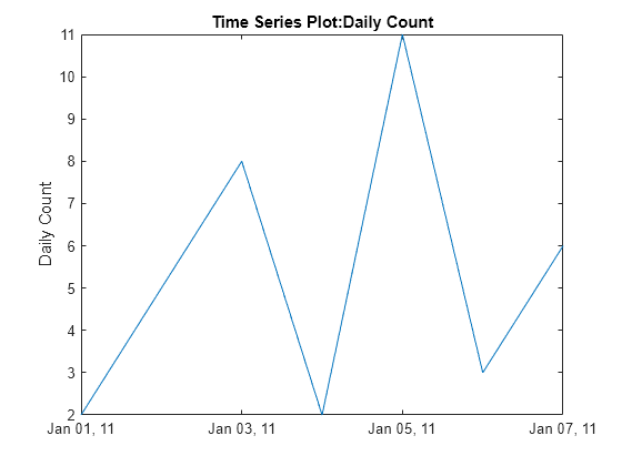 Plot Timeseries Matlab Plot Mathworks Australia 7607