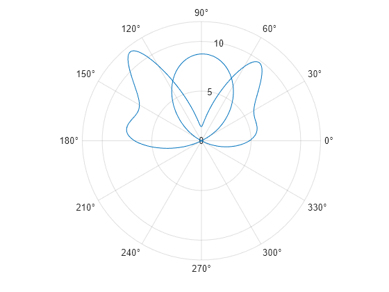 Figure contains an axes object with type polaraxes. The polaraxes object contains an object of type line.