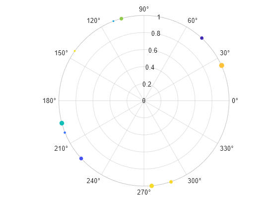 Figure contains an axes object with type polaraxes. The polaraxes object contains an object of type scatter.