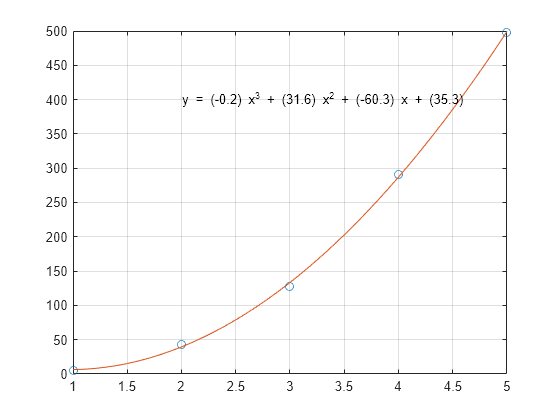 Polynomial Curve Fitting - MATLAB & Simulink - MathWorks Australia