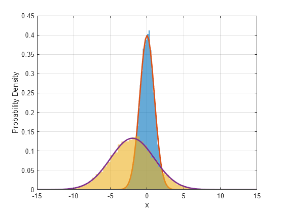 Figure contains an axes object. The axes object with xlabel x, ylabel Probability Density contains 4 objects of type histogram, functionline.