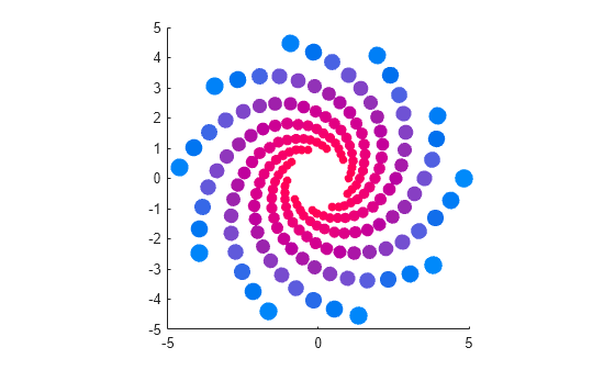 Figure contains an axes object. The axes object contains an object of type scatter.