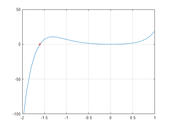 how to find roots of polynomials in matlab