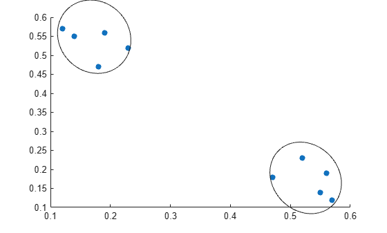 Figure contains an axes object. The axes object contains an object of type scatter.