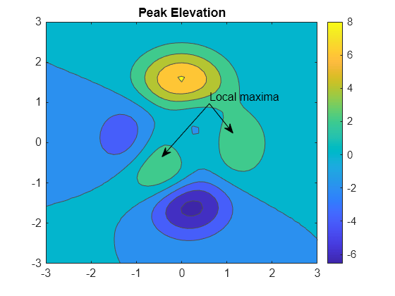 Figure contains an axes object. The axes object with title Peak Elevation contains an object of type contour.