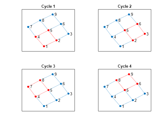 Figure contains 4 axes objects. Axes object 1 with title Cycle 1 contains an object of type graphplot. Axes object 2 with title Cycle 2 contains an object of type graphplot. Axes object 3 with title Cycle 3 contains an object of type graphplot. Axes object 4 with title Cycle 4 contains an object of type graphplot.