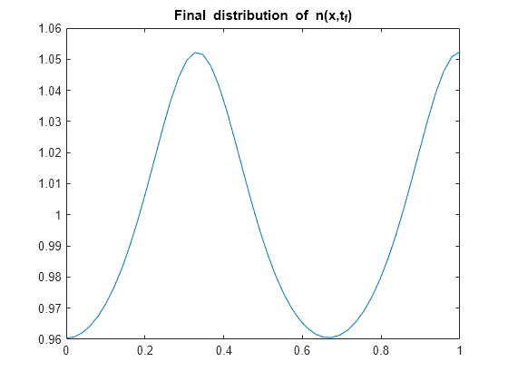 Figure contains an axes object. The axes object with title Final distribution of n(x,t indexOf f baseline ) contains an object of type line.