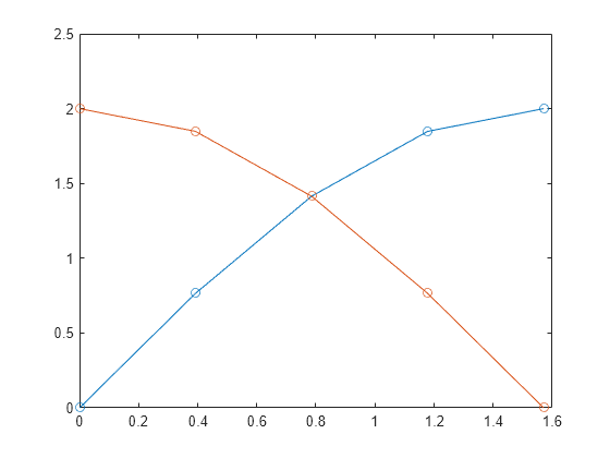 Figure contains an axes object. The axes object contains 2 objects of type line.