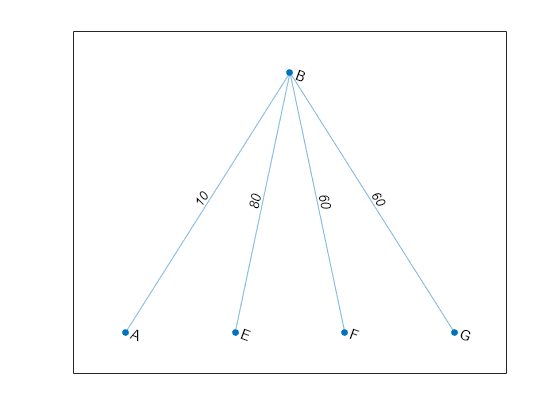 Figure contains an axes object. The axes object contains an object of type graphplot.