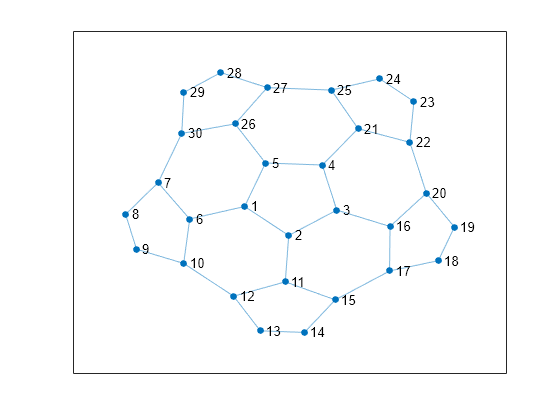 Figure contains an axes object. The axes object contains an object of type graphplot.