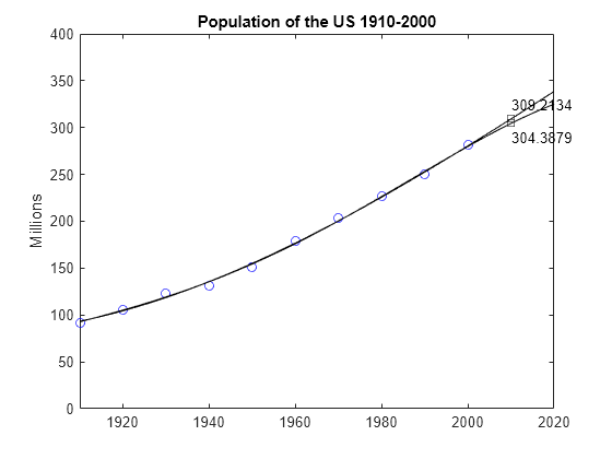 Predicting The Us Population Matlab Simulink Example Mathworks Australia