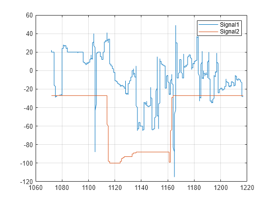 Figure contains an axes object. The axes object contains 2 objects of type line. These objects represent Signal1, Signal2.