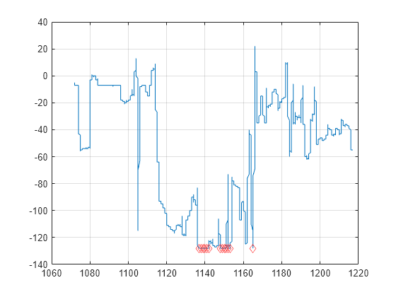 Figure contains an axes object. The axes object contains 2 objects of type line. One or more of the lines displays its values using only markers