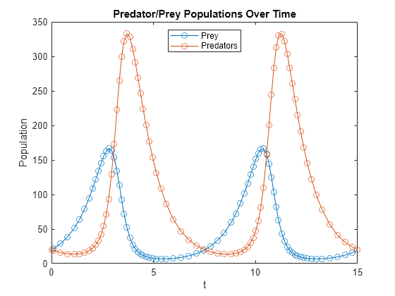 differential equation systems predator prey one lambda