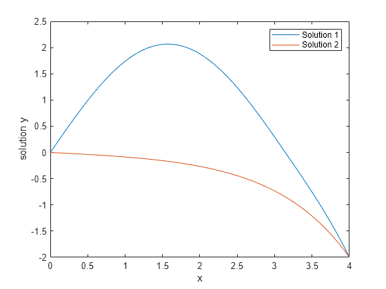 graph differential equation systems matlab