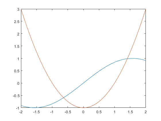 Solving Symbolic Equations