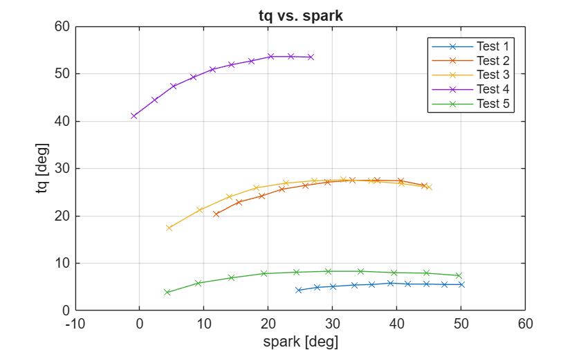 Figure contains an axes object. The axes object with title tq vs. spark, xlabel spark [deg], ylabel tq [deg] contains 5 objects of type line. These objects represent Test 1, Test 2, Test 3, Test 4, Test 5.