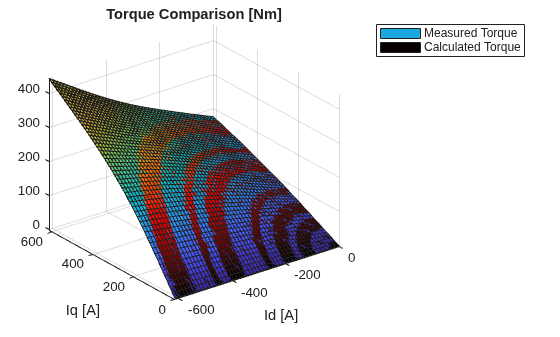 Figure contains an axes object. The axes object with title Torque Comparison [Nm], xlabel Id [A], ylabel Iq [A] contains 2 objects of type surface. These objects represent Measured Torque, Calculated Torque.
