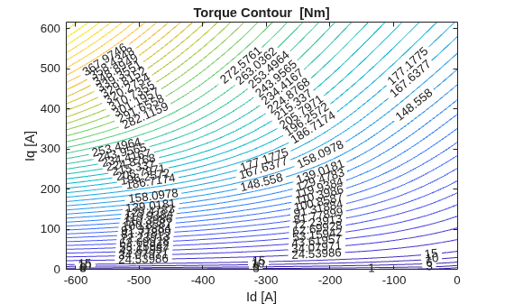 Figure contains an axes object. The axes object with title Torque Contour [Nm], xlabel Id [A], ylabel Iq [A] contains an object of type contour.