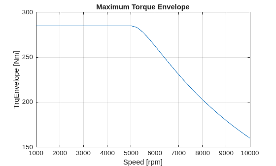 Figure contains an axes object. The axes object with title Maximum Torque Envelope, xlabel Speed [rpm], ylabel TrqEnvelope [Nm] contains an object of type line.