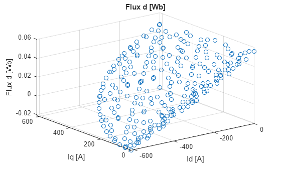 Figure contains an axes object. The axes object with title Flux d [Wb], xlabel Id [A], ylabel Iq [A] contains an object of type stem.