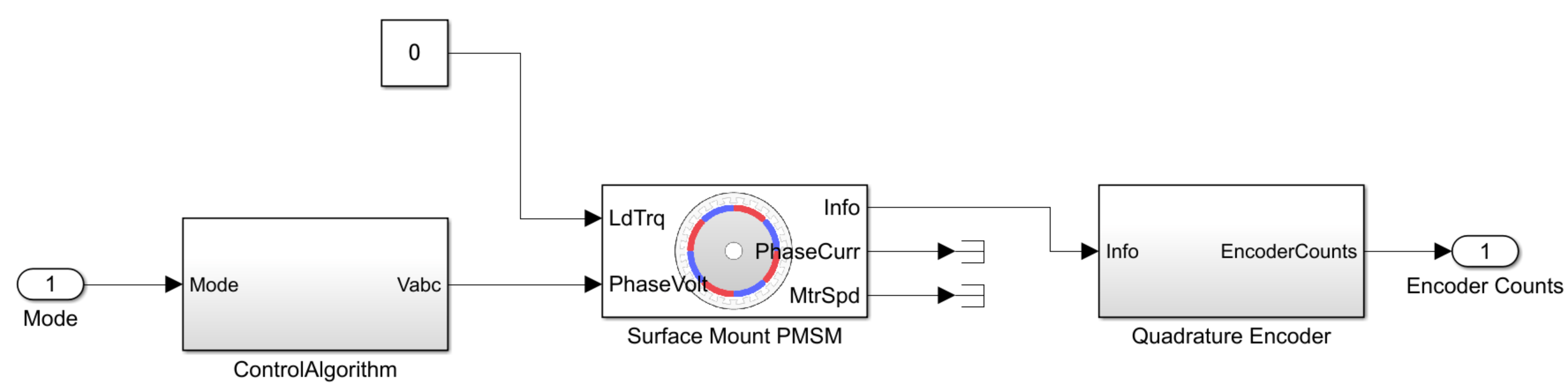 Motor and encoder subsystem