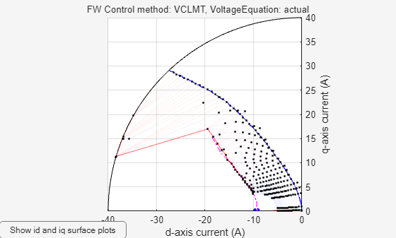 Figure Constraint Curves of pmsm contains an axes object and other objects of type subplottext, uicontrol. The axes object with xlabel d-axis current (A), ylabel q-axis current (A) contains 88 objects of type line. These objects represent Current Limit(I_{rated}=40A), Constant Torque(T_{load}=0N.m, T_{friction}=0.020944N.m), MTPA, Voltage Limit(V_{DC}=100V, w=199999rpm), MTPV.