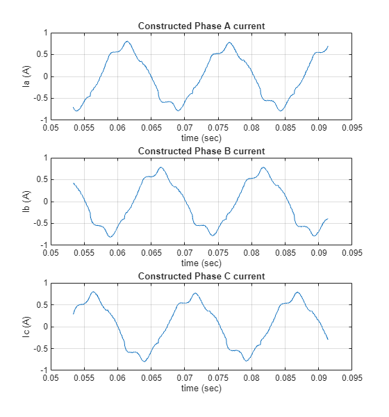 Figure contains 3 axes objects. Axes object 1 with title Constructed Phase A current, xlabel time (sec), ylabel Ia (A) contains an object of type line. Axes object 2 with title Constructed Phase B current, xlabel time (sec), ylabel Ib (A) contains an object of type line. Axes object 3 with title Constructed Phase C current, xlabel time (sec), ylabel Ic (A) contains an object of type line.