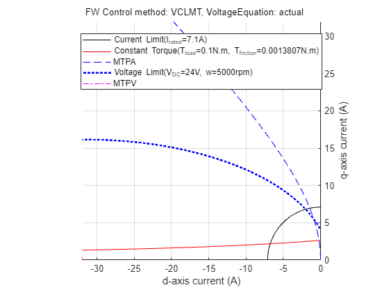 Figure Constraint Curves of Teknic-2310P contains an axes object and another object of type subplottext. The axes object with xlabel d-axis current (A), ylabel q-axis current (A) contains 6 objects of type line. One or more of the lines displays its values using only markers These objects represent Current Limit(I_{rated}=7.1A), Constant Torque(T_{load}=0.1N.m, T_{friction}=0.0013807N.m), MTPA, Voltage Limit(V_{DC}=24V, w=5000rpm), MTPV.