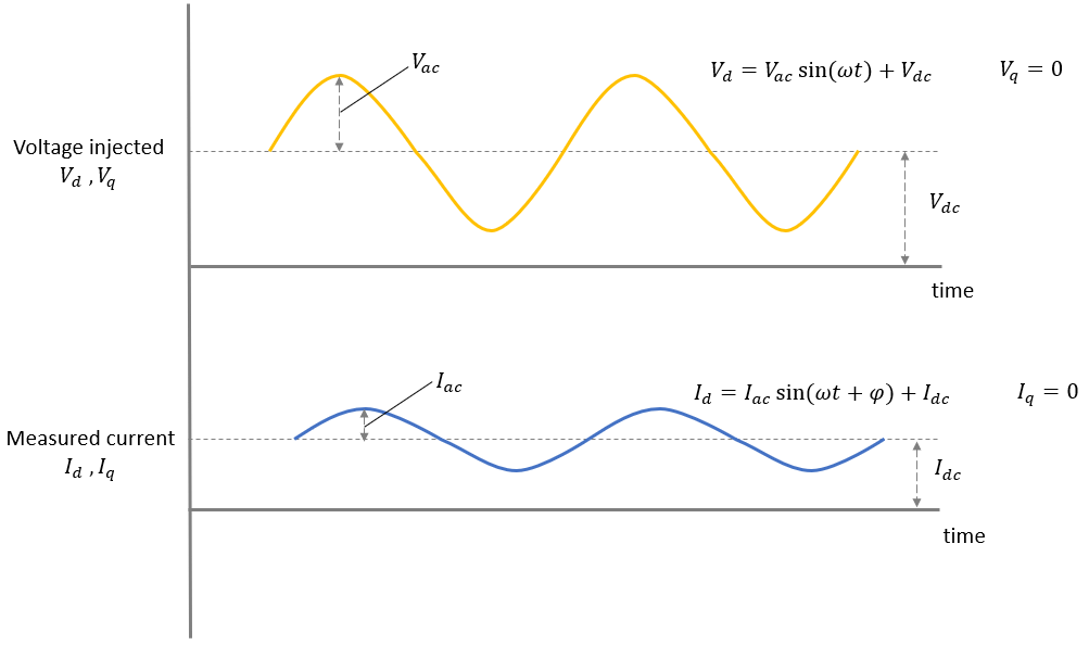 Estimate Initial Rotor Position Using Pulsating High-Frequency and Dual-Pulse Methods