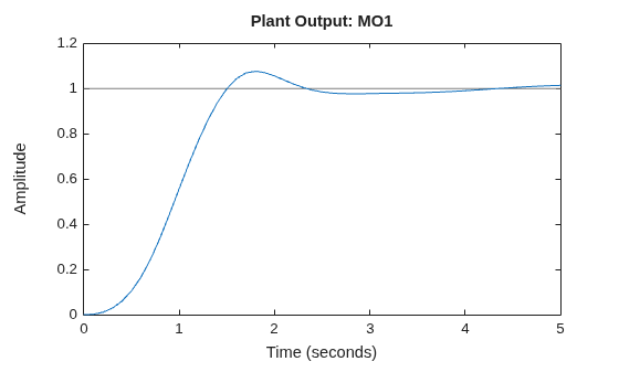Control Mass-Spring-Damper System Using Data-Driven MPC