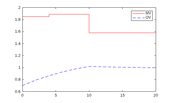 Figure contains an axes object. The axes object contains 2 objects of type line. These objects represent MV, OV.