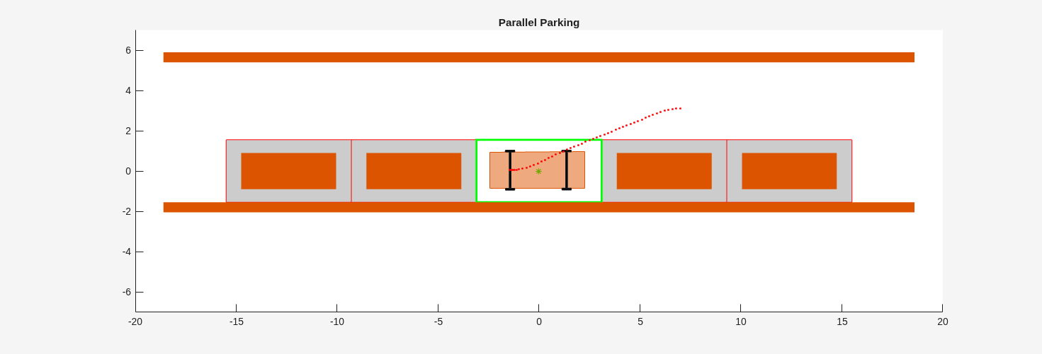 Figure Automated Parallel Parking contains an axes object. The axes object with title Parallel Parking contains 71 objects of type rectangle, line, patch, polygon. One or more of the lines displays its values using only markers