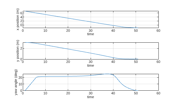 Figure contains 3 axes objects. Axes object 1 with xlabel time, ylabel x position (m) contains an object of type line. Axes object 2 with xlabel time, ylabel y position (m) contains an object of type line. Axes object 3 with xlabel time, ylabel yaw angle (deg) contains an object of type line.