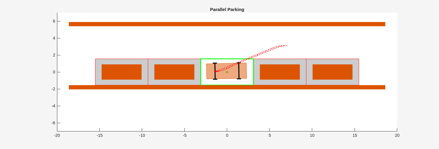 Figure Automated Parallel Parking contains an axes object. The axes object with title Parallel Parking contains 173 objects of type rectangle, line, patch, polygon.