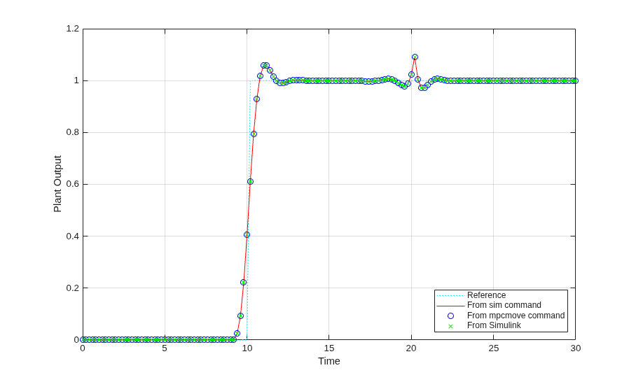 Improving Control Performance with Look-Ahead (Previewing)