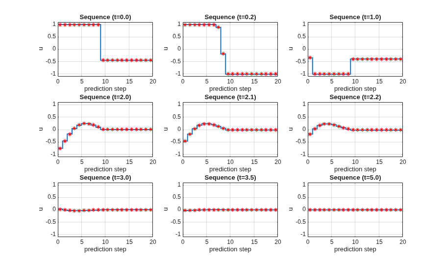 Understanding Control Behavior by Examining Optimal Control Sequence