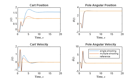 Figure contains 4 axes objects. Axes object 1 with title Cart Position, xlabel Time, $s$, ylabel $y(t)$ contains 3 objects of type line. Axes object 2 with title Pole Angular Position, xlabel Time, $s$, ylabel $\theta(t)$ contains 3 objects of type line. Axes object 3 with title Cart Velocity, xlabel Time, $s$, ylabel $\dot{y}(t)$ contains 3 objects of type line. Axes object 4 with title Pole Angular Velocity, xlabel Time, $s$, ylabel $\dot{\theta}(t)$ contains 3 objects of type line. These objects represent single-shooting, multiple-shooting, reference.