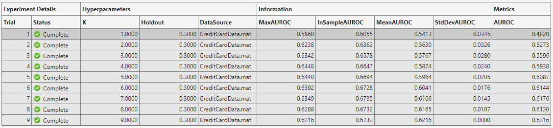 Table showing results of experiment