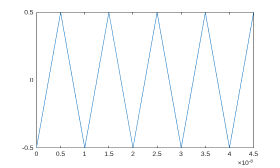 Figure contains an axes object. The axes object contains an object of type line.