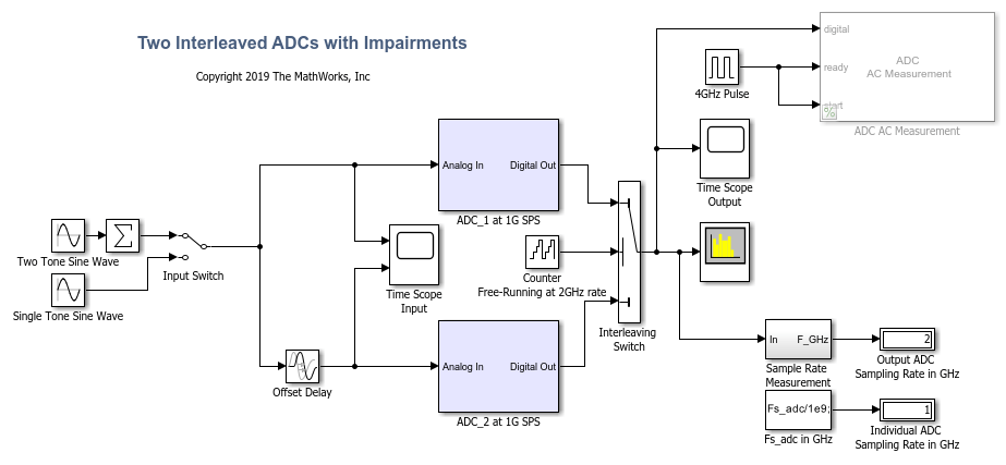 Design and Evaluate Interleaved ADC