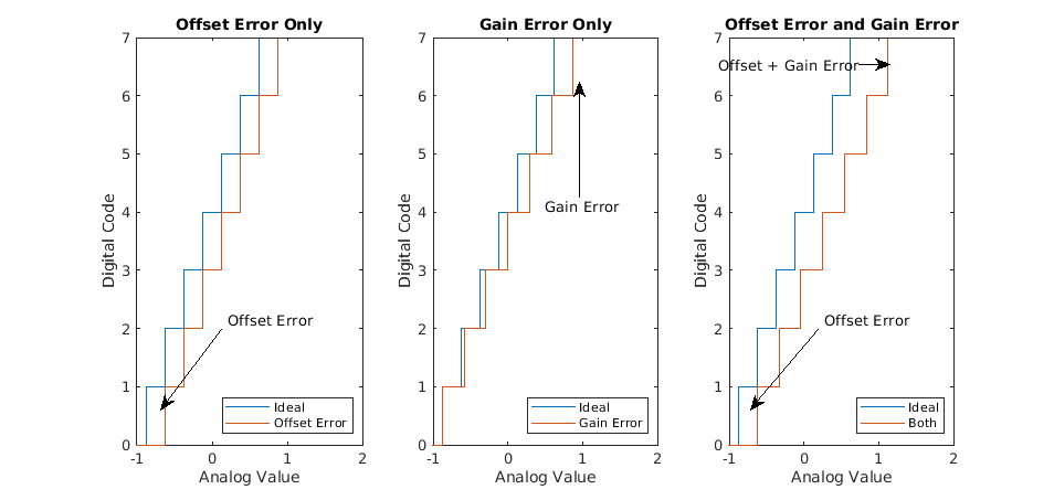 Measuring Offset and Gain Errors in ADC