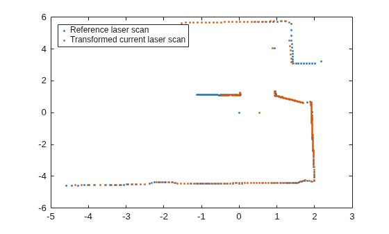 Figure contains an axes object. The axes object contains 2 objects of type line. One or more of the lines displays its values using only markers These objects represent Reference laser scan, Transformed current laser scan.