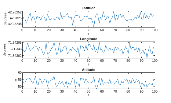 Figure contains 3 axes objects. Axes object 1 with title Latitude, xlabel s, ylabel degrees contains an object of type line. Axes object 2 with title Longitude, xlabel s, ylabel degrees contains an object of type line. Axes object 3 with title Altitude, xlabel s, ylabel m contains an object of type line.