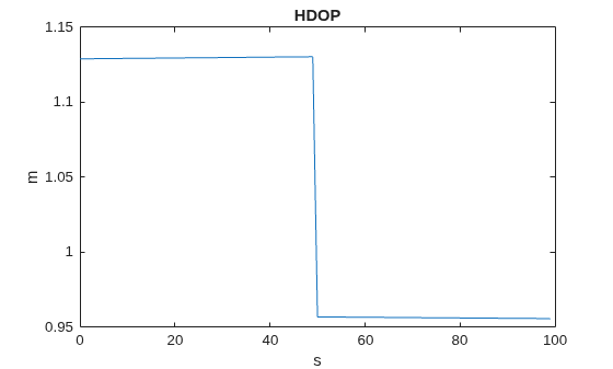 Figure contains an axes object. The axes object with title HDOP, xlabel s, ylabel m contains an object of type line.