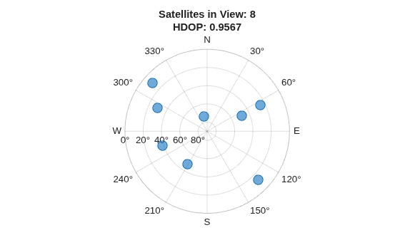 Figure contains an object of type skyplot.