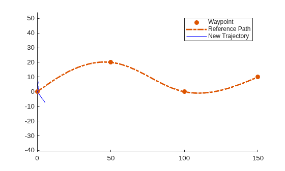 Figure contains an axes object. The axes object contains 3 objects of type line. One or more of the lines displays its values using only markers These objects represent Waypoint, Reference Path, New Trajectory.