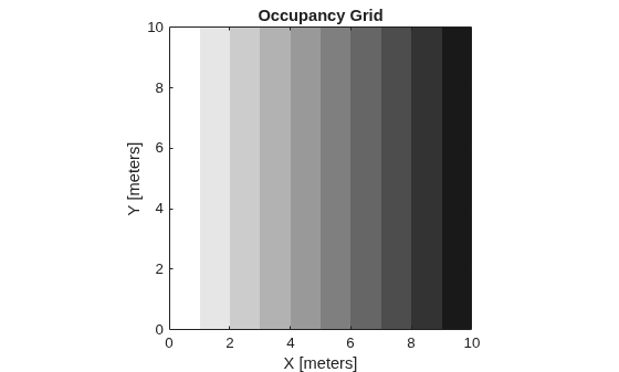 Figure contains an axes object. The axes object with title Occupancy Grid, xlabel X [meters], ylabel Y [meters] contains an object of type image.